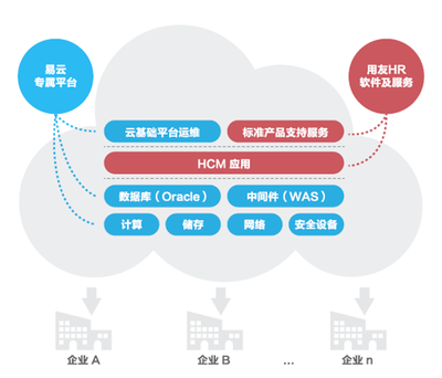 易云携手用友HCM联合发力软件云市场，共拓云计算新机遇