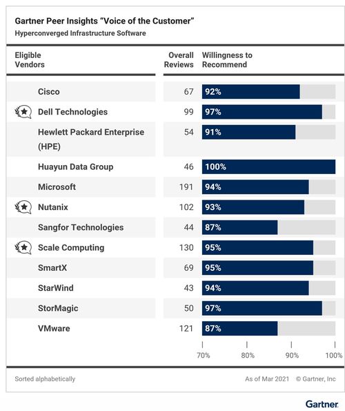 Gartner权威认证 华云数据荣膺亚太区客户首选基础软件服务商