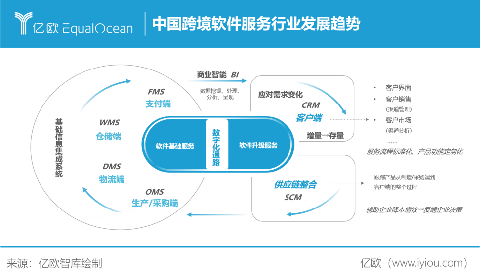 九万亿新程 2023年中国出口跨境电商与基础软件服务共生进化
